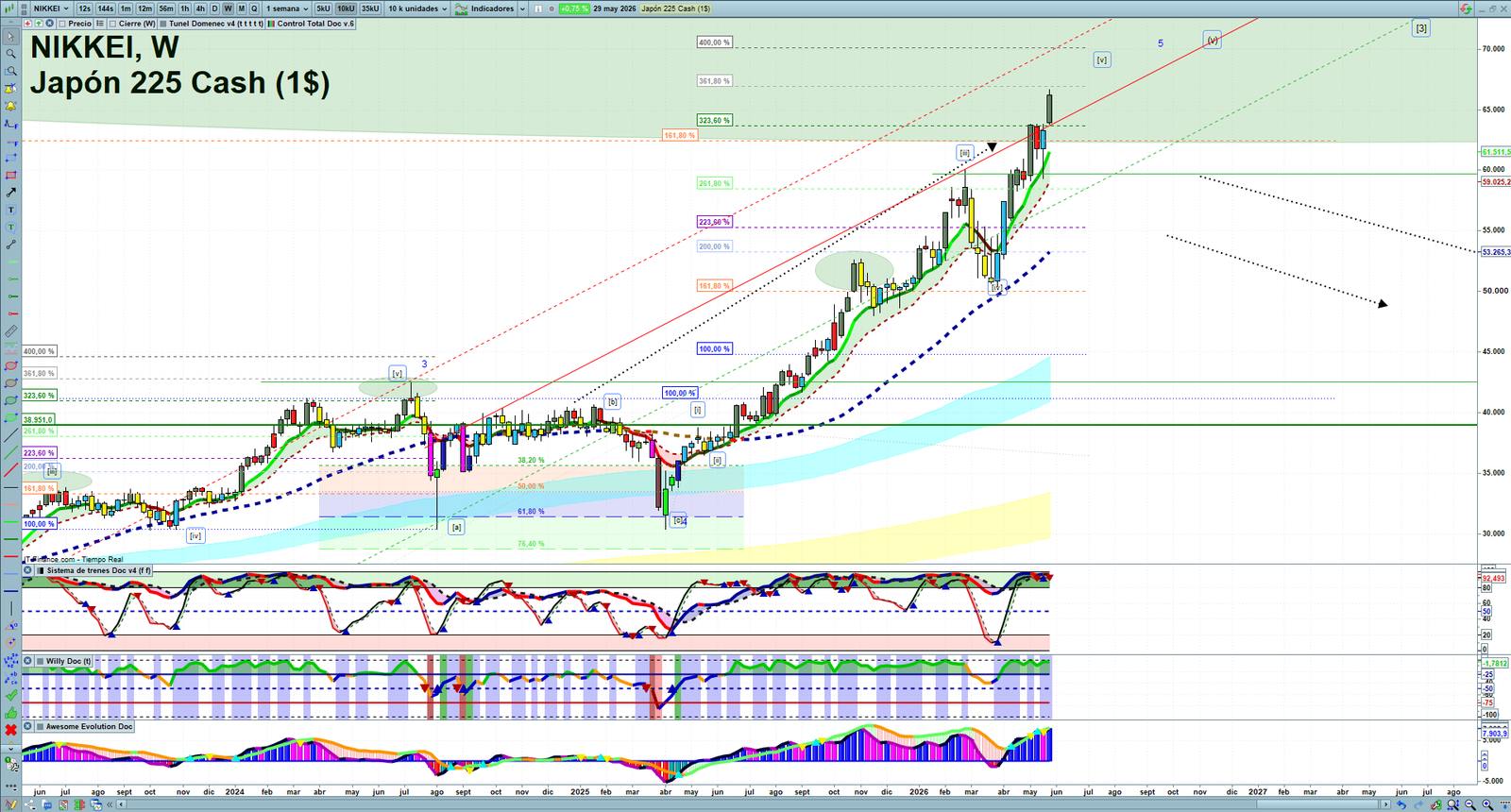 Nikkei weekly technical analysis chart reviewing price action, trend context and market structure